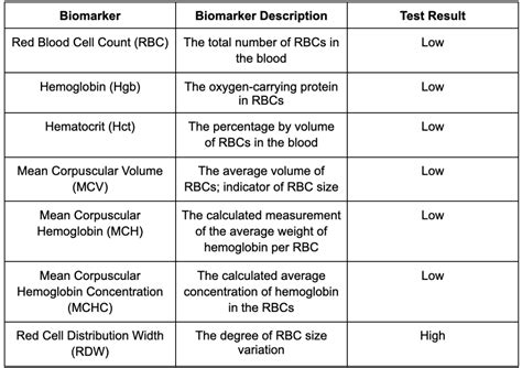 understanding anemia lab tests